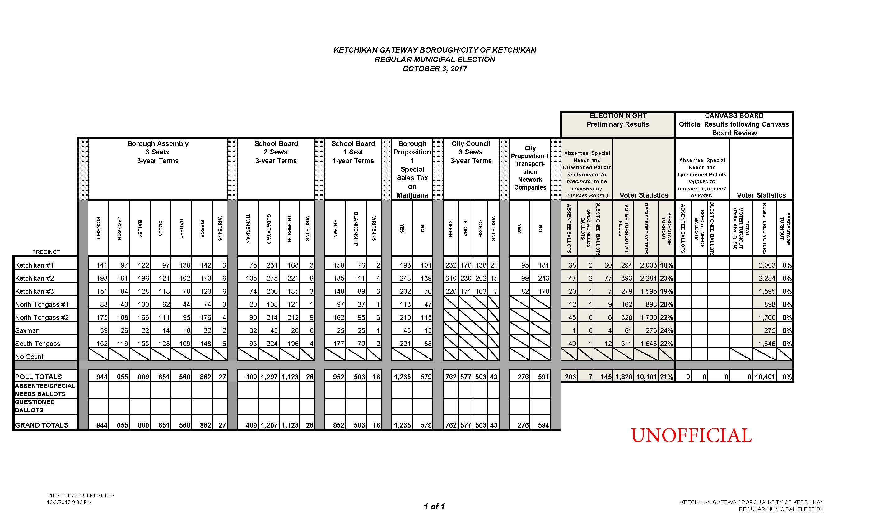 2017 Election Statistics-Regular Election 10-2017